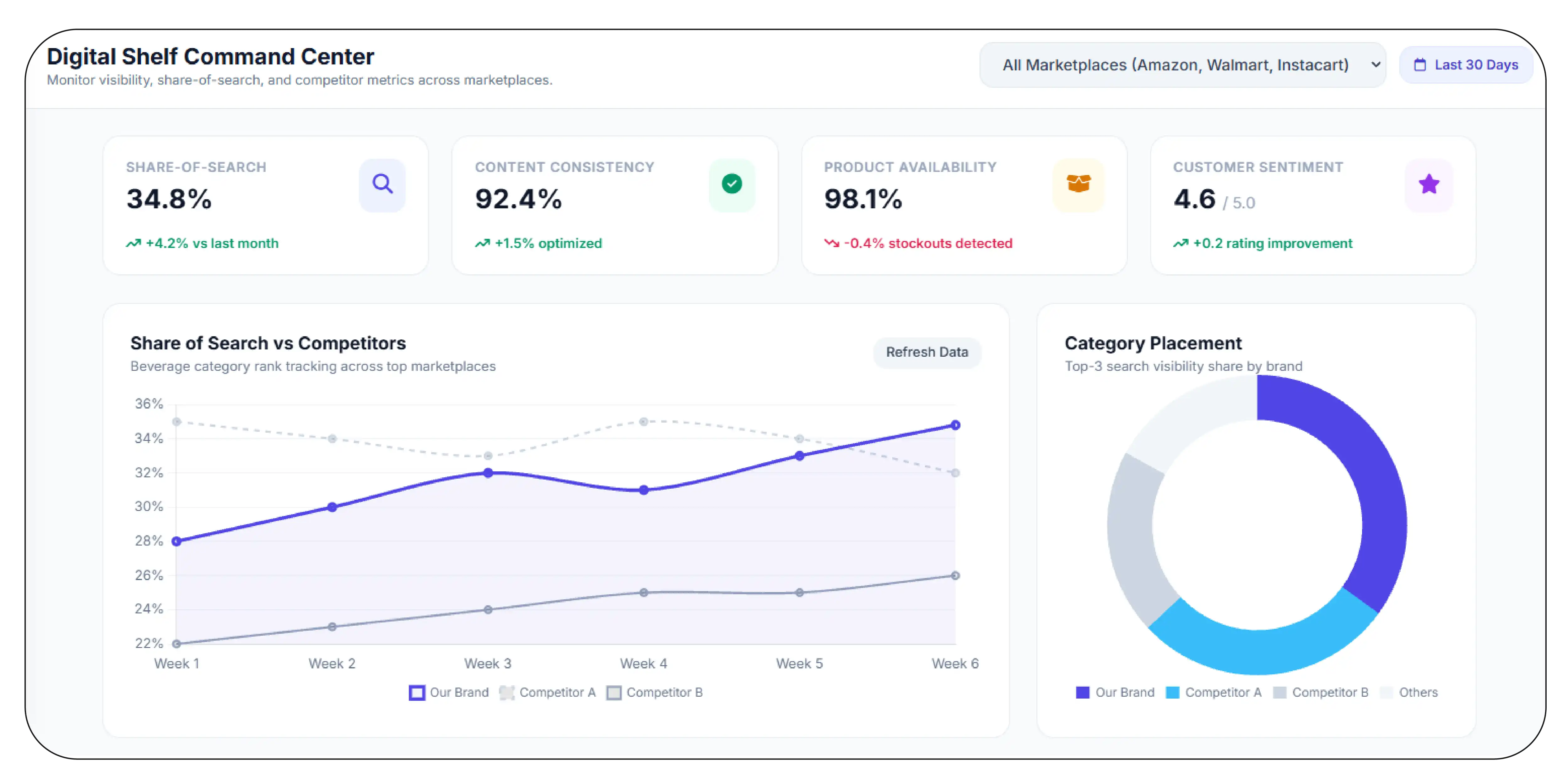 How Can Brands Strengthen Their Digital